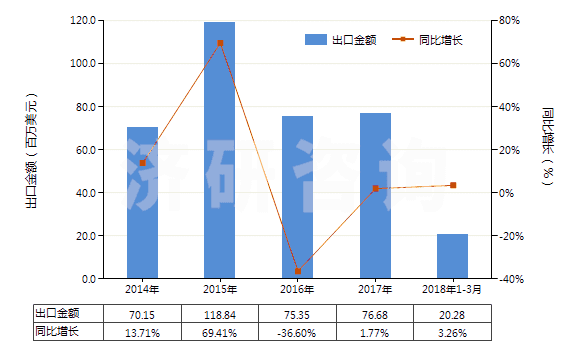 2014-2018年3月中國(guó)其他水泥、灰泥及混凝土用添加劑(HS38244090)出口總額及增速統(tǒng)計(jì)